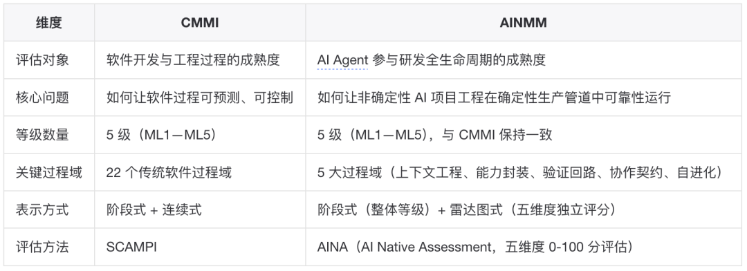 AINMM:存量生产级工程向 AI Native 演进的五级成熟度模型 配图 6