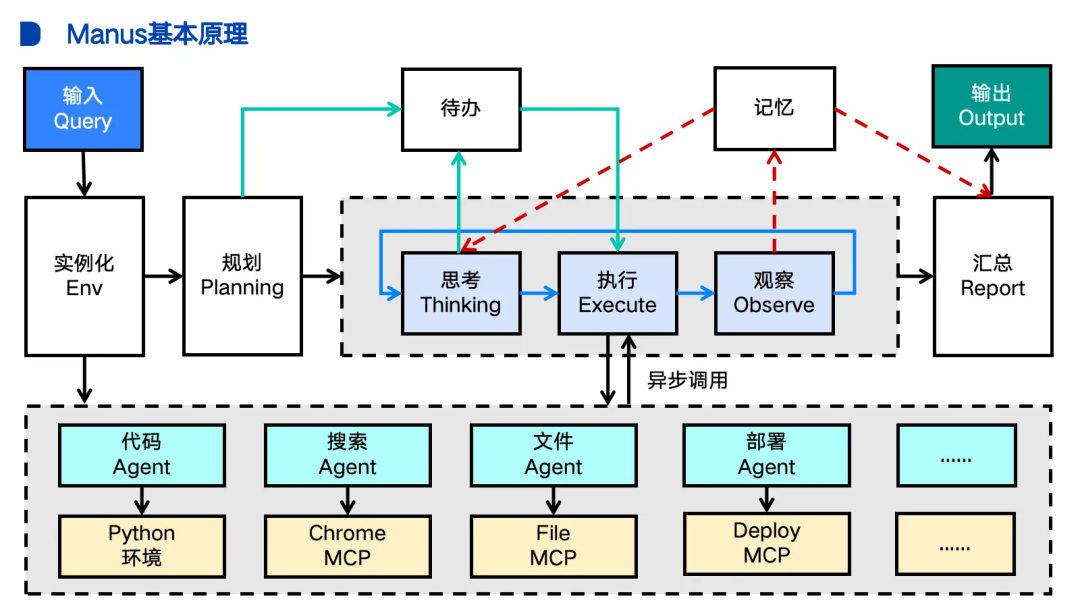 用Coze+Claude实现Manus，Agent的难点到底在哪？ 配图 7