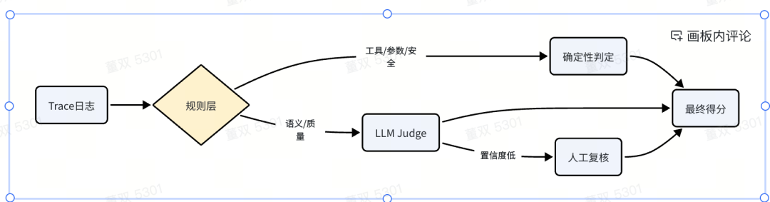 手机端 Agent 评测：从方法论到工程实践 配图 2