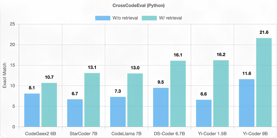 一款小而强大的编程助手：零一万物正式开源 Yi-Coder 系列模型 | FM 01.AI 配图 6