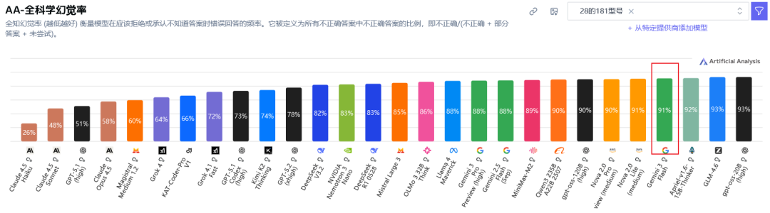 谷歌发布Gemini 3 Flash，全球免费，打破速度与智能不可兼得悖论 配图 11