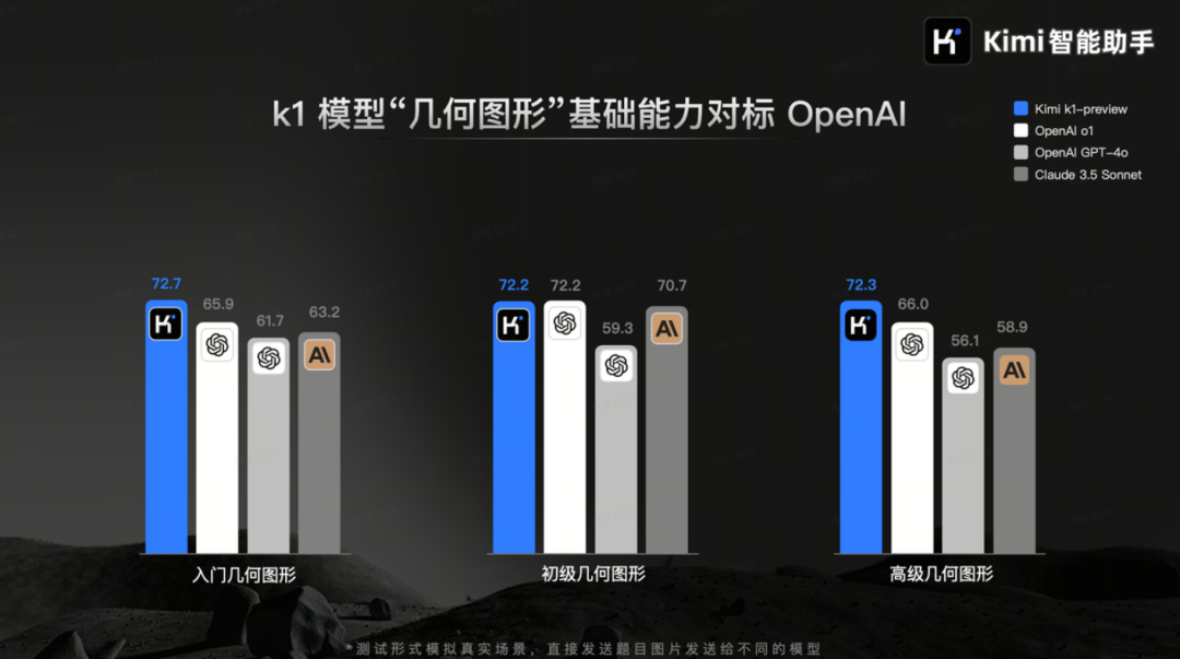 Kimi又上新！抢先实测视觉思考模型k1，甚至比o1更聪明 配图 2