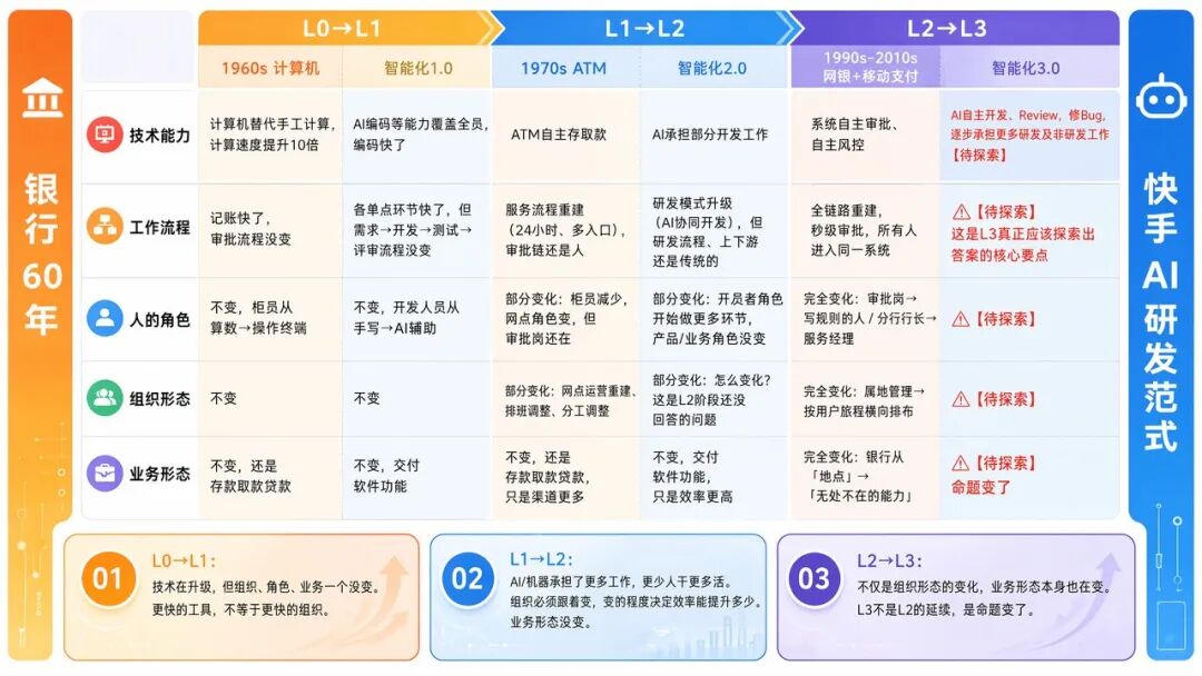 快手AI研发范式升级新路径：从研发提效到组织跃迁 配图 14