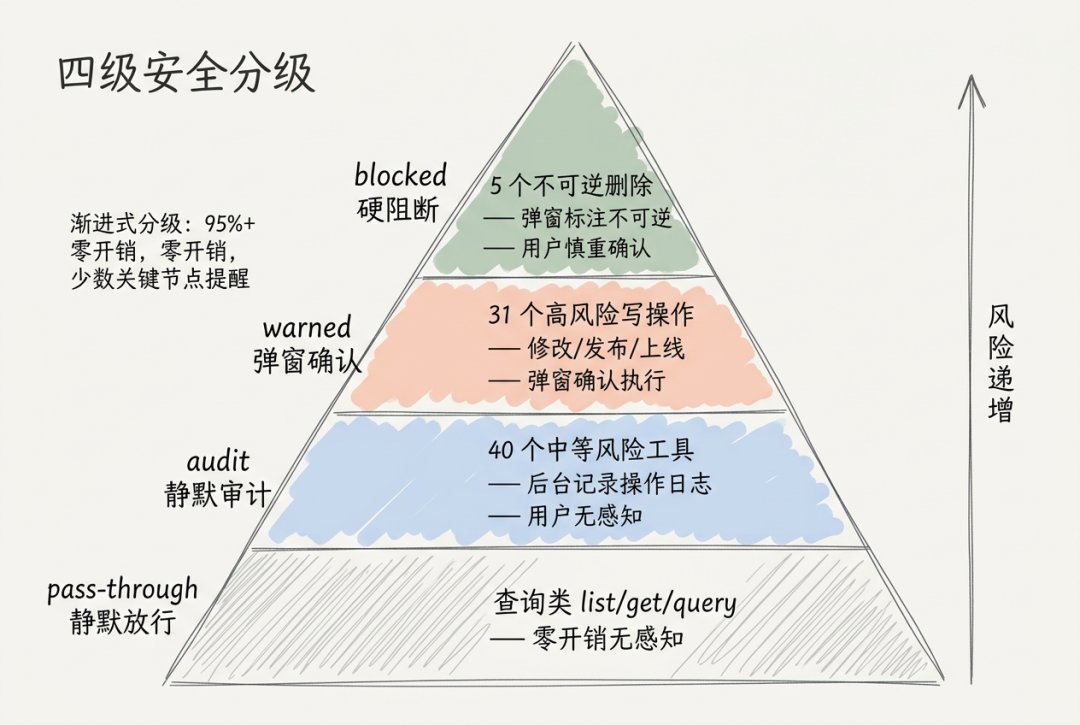 一文讲透Agent三件套：MCP、Skill、Hook如何给大模型装上护栏 配图 7