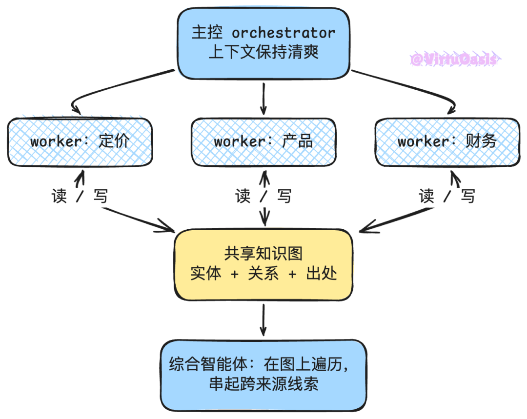Graph Engineering：给智能体画一张组织架构图 配图 7