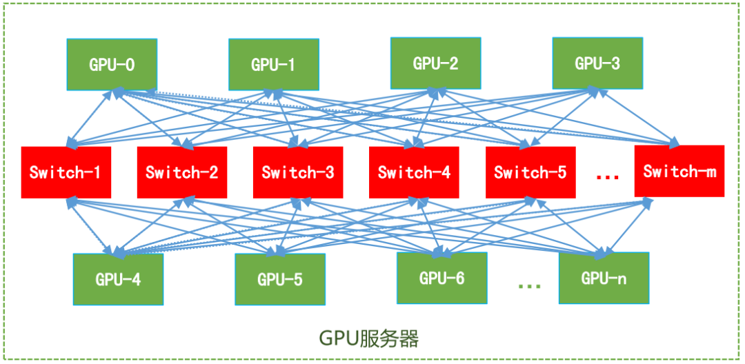 超万卡GPU集群关键技术深度分析 2024