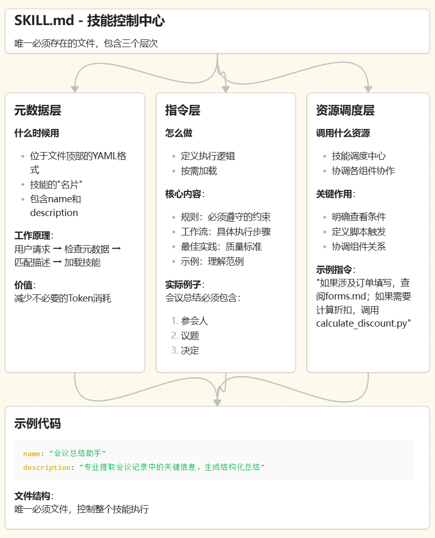 Agent Skill：让AI拥有"随身携带的专业操作手册" 配图 3