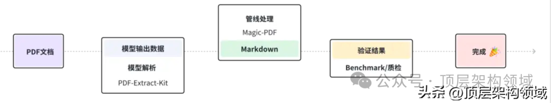 MinerU一款全能、开源的文档与网页数据提取工具 配图 3