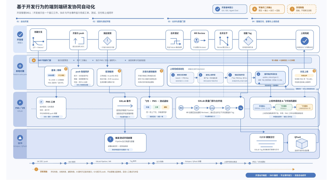 海外SKILL实践：基于开发事件驱动的自动化协同提效！ 配图 3