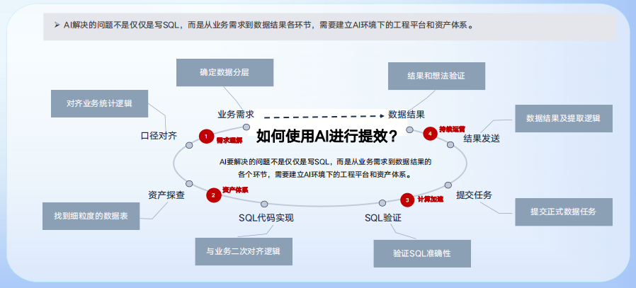 AI驱动下的数据新基建：腾讯游戏数据资产治理与湖仓架构革新 配图 10