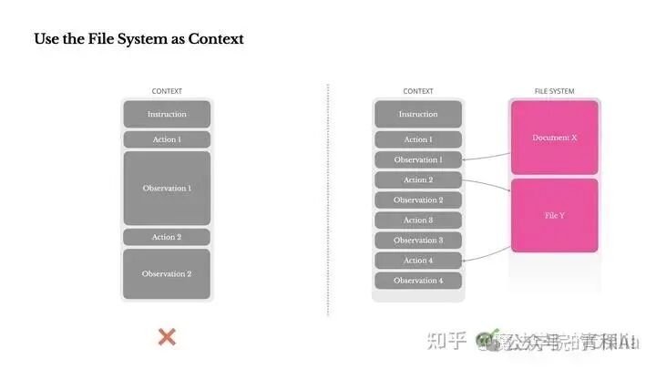 https://manus.im/en/blog/Context-Engineering-for-AI-Agents-Lessons-from-Building-Manus：把上下文的一些很长的信息卸载到文件系统中