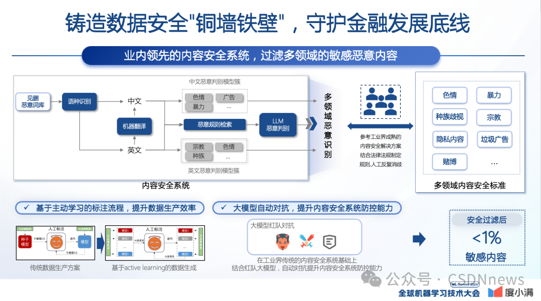 轩辕大模型的实践与应用 | ML-Summit 2024 配图 9