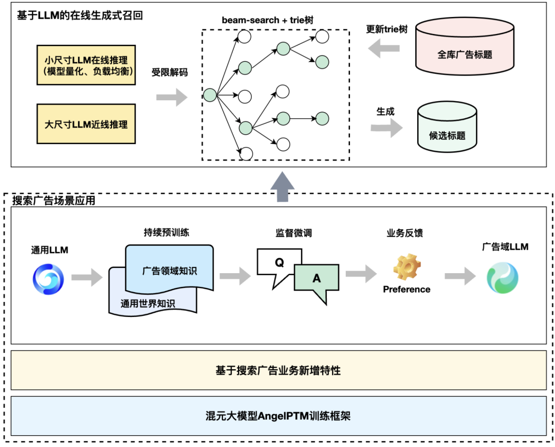 腾讯搜索广告：基于混元大模型的生成式召回探索与应用 配图 7