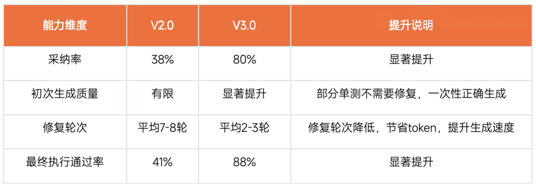 采纳率从3%到80%：智能单元测试生成的进化之路 配图 24