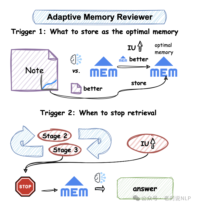 三个最新RAG前沿思路分解：从Astute RAG减少检索噪声到Retriever-and-Memory自适应检索迭代生成 配图 22