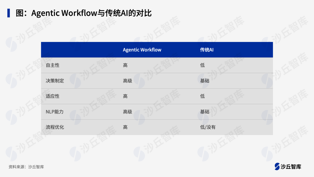 一文了解Agentic Workflow：打造未来企业的智能决策引擎 配图 3