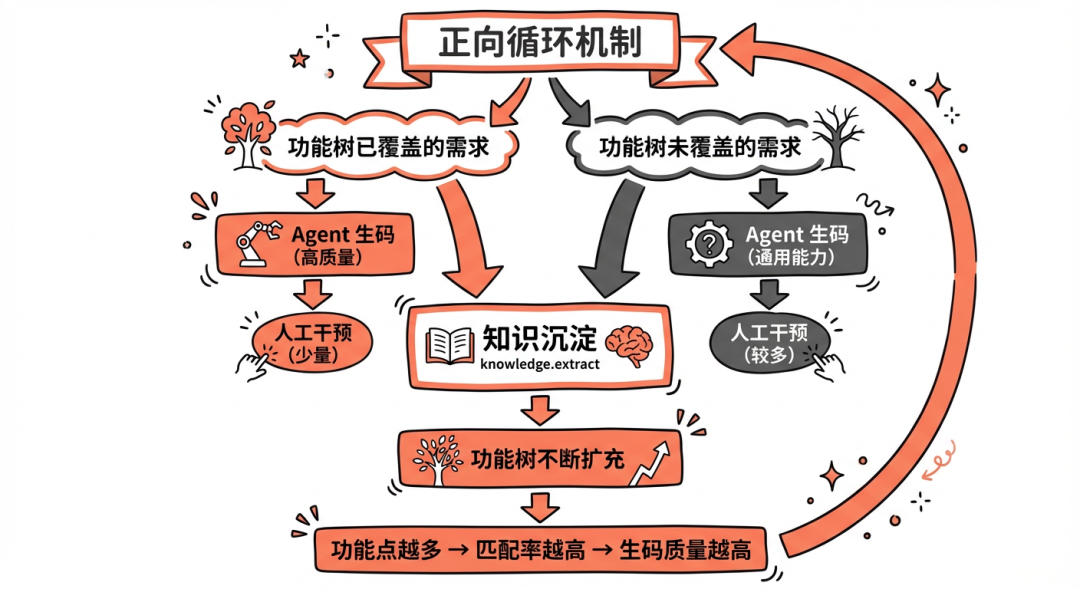 淘天营销中后台生码工作流最佳实践 配图 32