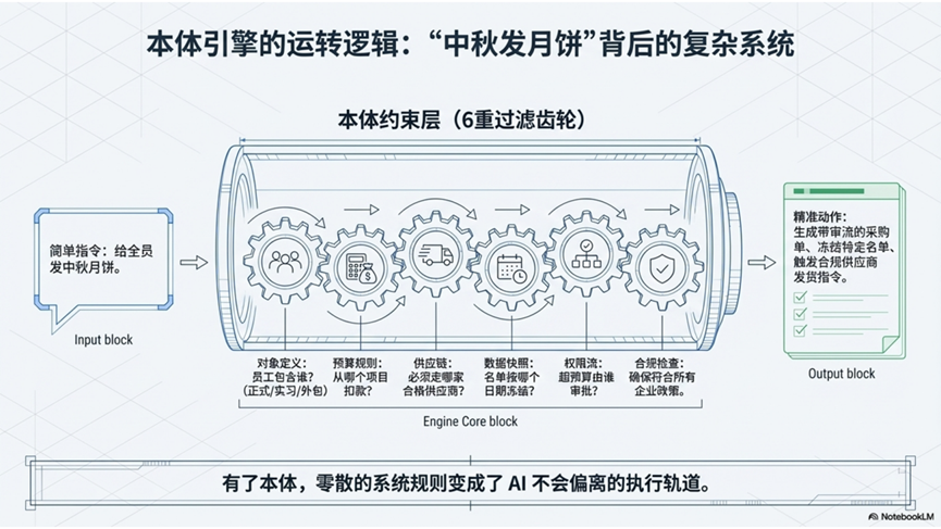 企业AI落地：别急着“养龙虾”，先修好“语义地基” 配图 8