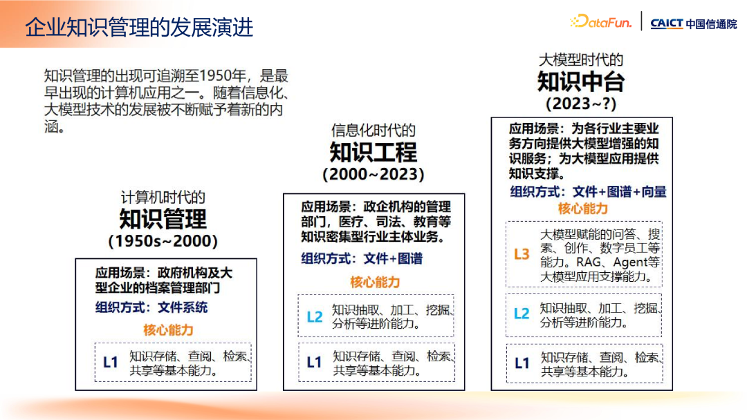大模型+知识管理发展趋势及标准化工作介绍 配图 6