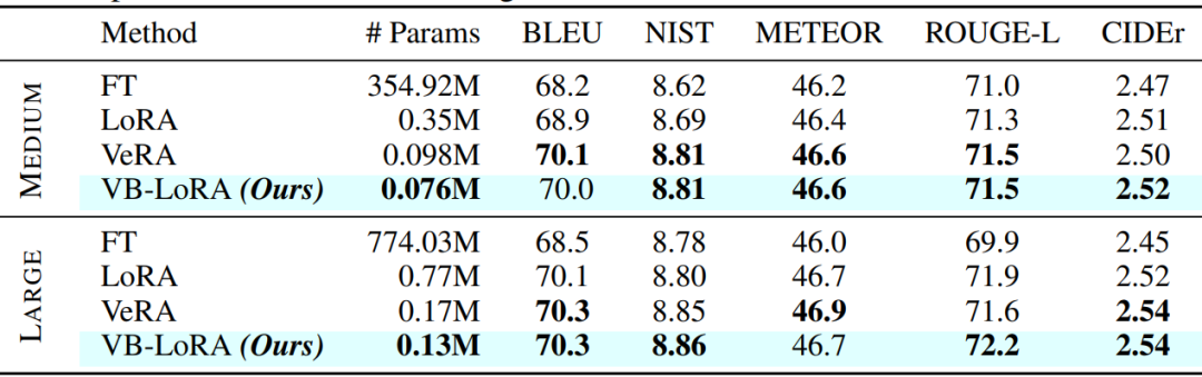 恐怖如斯！GSU | 提出VB-LoRA，仅需LoRA参数的0.4%，就超越了LoRA微调效果 配图 4