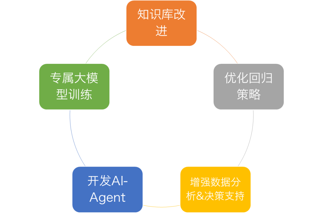 TOP 100Summit 主题分享 | AI助力爱奇艺项目管理实践 配图 18