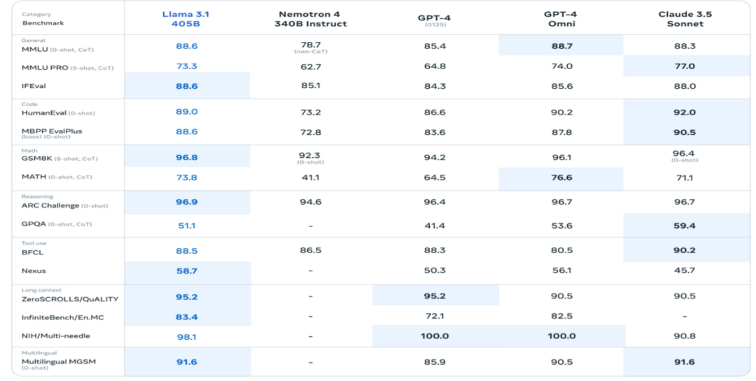 Llama 3.1 模型：从部署到微调的全方位应用手册 配图 2