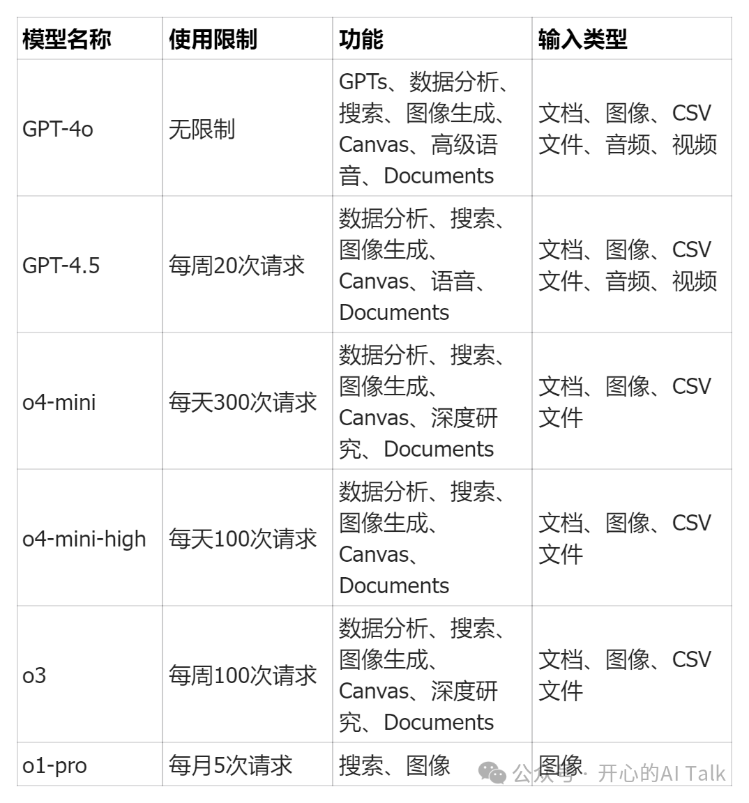 OpenAI官方指南，详细解释了何时使用哪种AI模型 配图 3