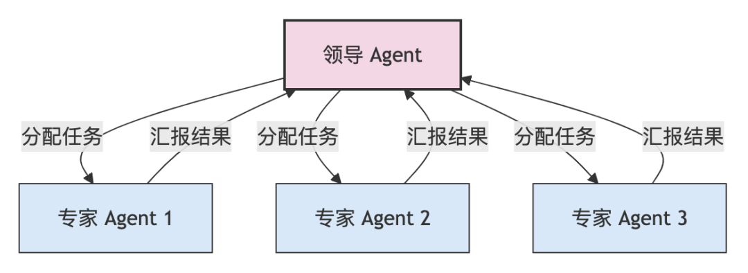 10种顶级 AI Agent 策略全解析：ChatGPT 智能应用开发必备指南 配图 5