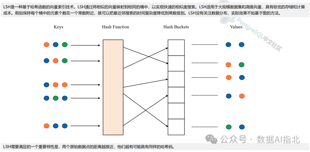 向量数据库关键技术及其在电信大模型中的应用 配图 6