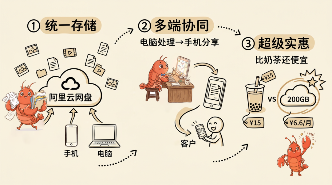 阿里云网盘 Skill 上线：让 OpenClaw 的成果，手机一点就能发给客户 配图 2