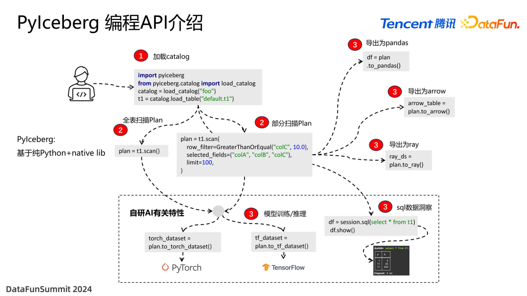 面向 Data+AI 时代的数据湖优化与实践 配图 7