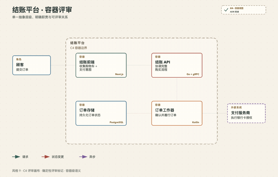 风格 9：C4 Review Canvas，结账容器评审