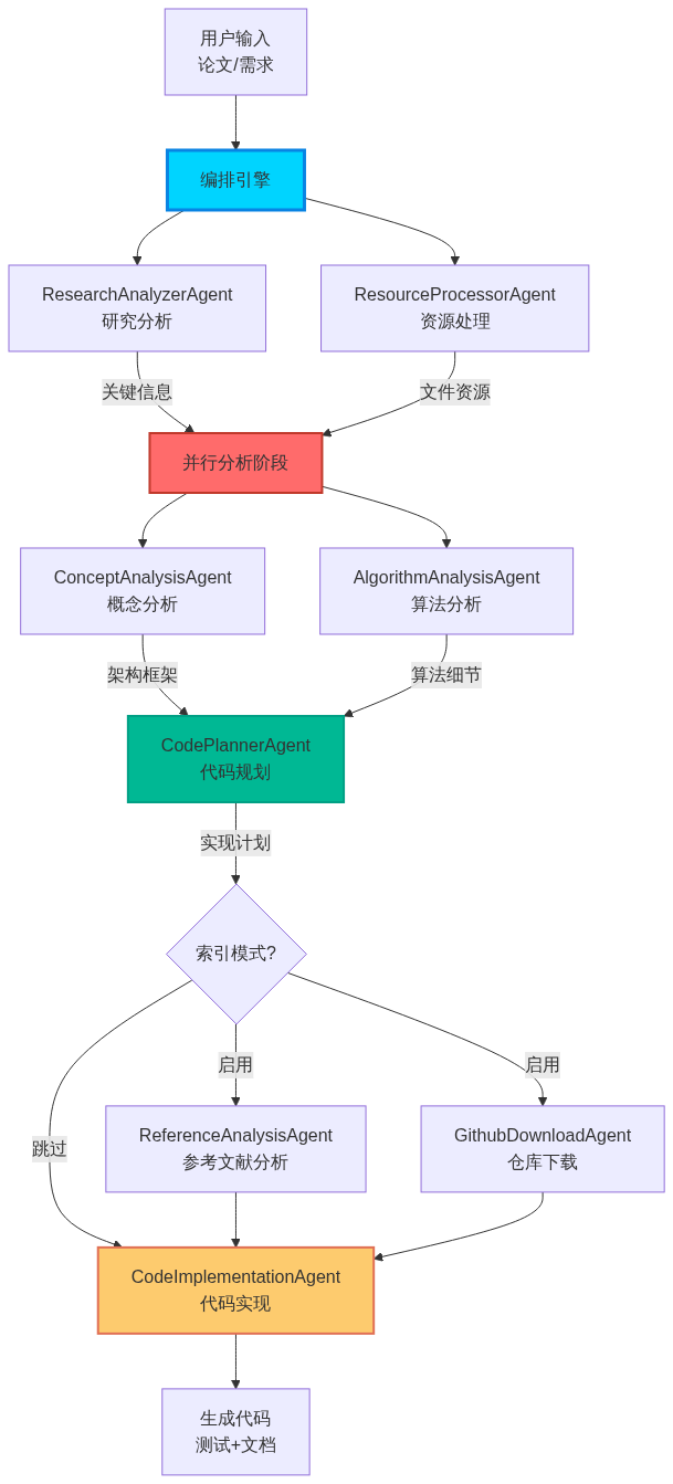 DeepCode: 用多智能体架构重新定义代码生成 配图 3