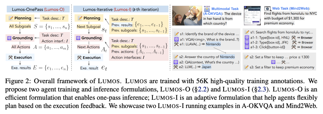 Lumos：开源语言代理训练框架，统一模块化引领AI前沿！ 配图 3