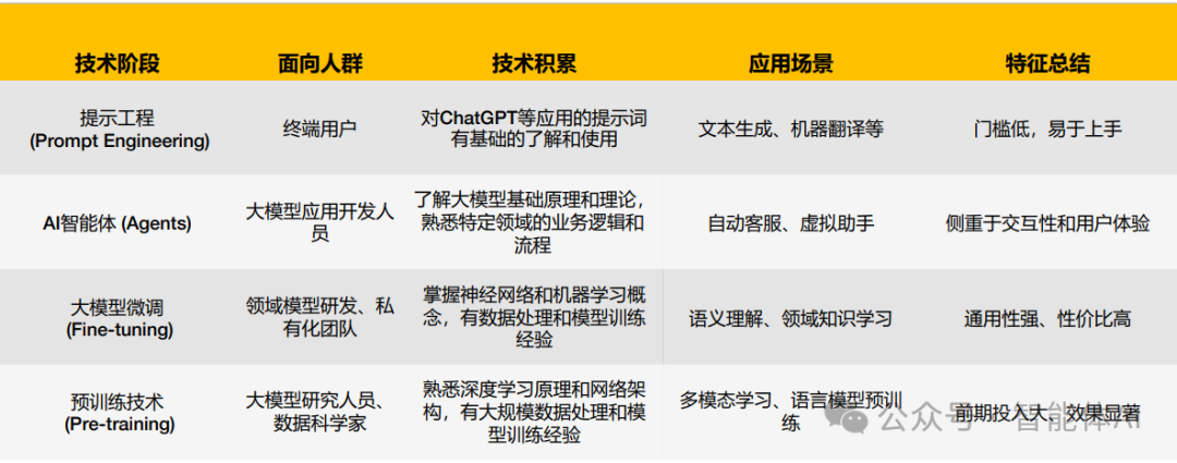 探索人工智能技术的四个阶段：从提示工程到预训练技术