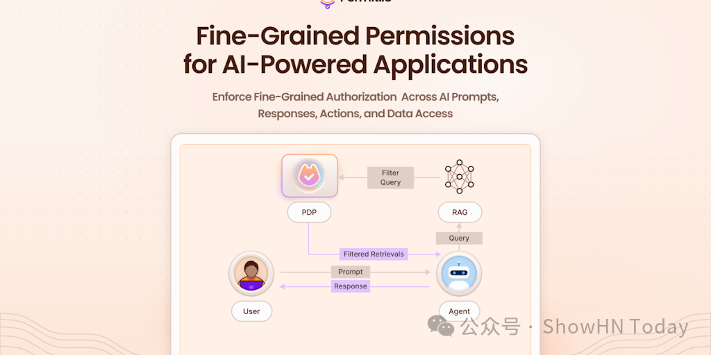 Permit AI Access Control