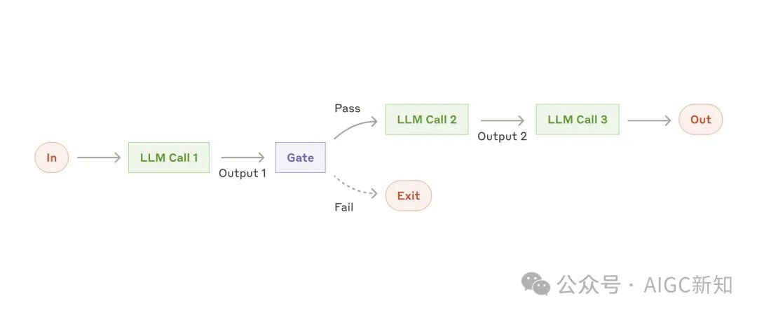ANTHROPIC：高端的食材往往需要最朴素的烹饪方法: prompt, workflow, agent 配图 3