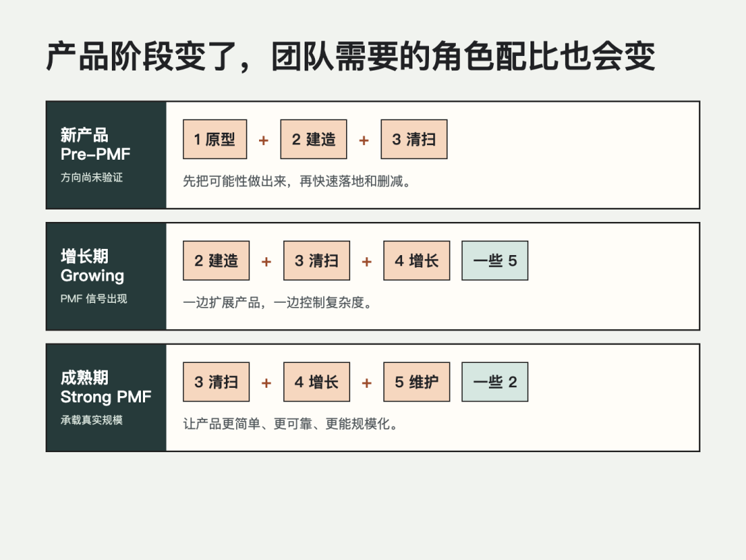不同产品阶段需要不同角色配比