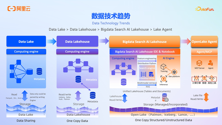 阿里云 OpenLake：AI 时代的全模态、多引擎、一体化解决方案深度解析 配图 3