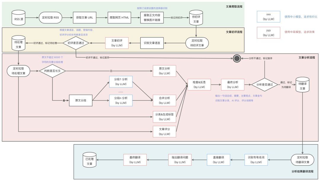 BestBlogs.dev 基于 Dify Workflow 的文章智能分析实践 配图 3