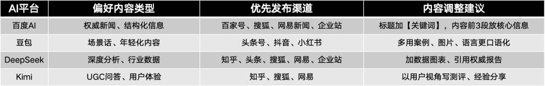AI流量入口被抢疯了！友商靠GEO让品牌进入AI推荐TOP3了，你的认知却还停留在把它当AISEO？ 配图 4