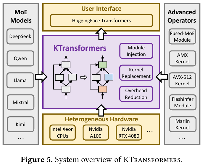 用24GB显存跑万亿参数模型，KTransformers入选顶会SOSP 配图 2