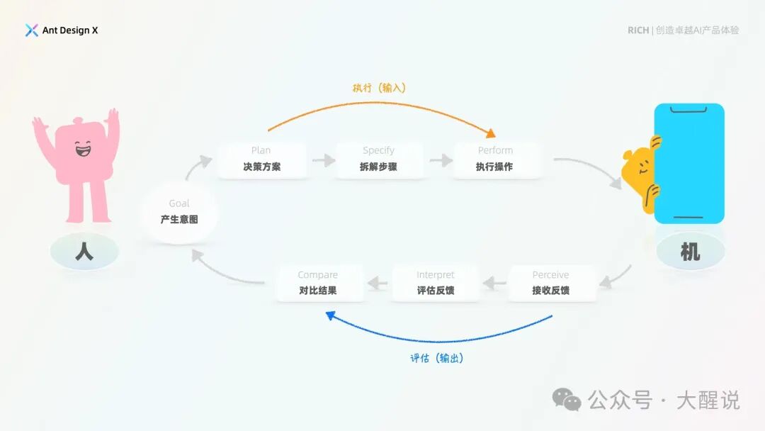 AI产品设计指南——基于人机交互模型的AI界面设计范式【Ant Design】 配图 3