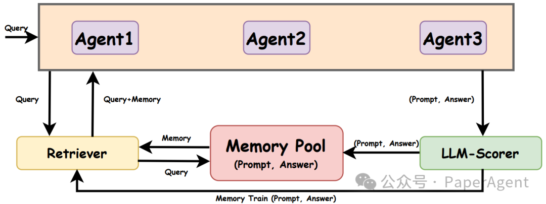 大模型Multi-Agents记忆共享：利用实时记忆存储和检索系统来增强上下文学习