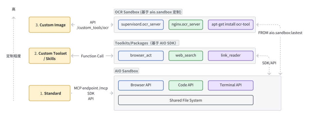 AIO Sandbox：为 AI Agent 打造的一体化、可定制的沙箱环境 配图 12