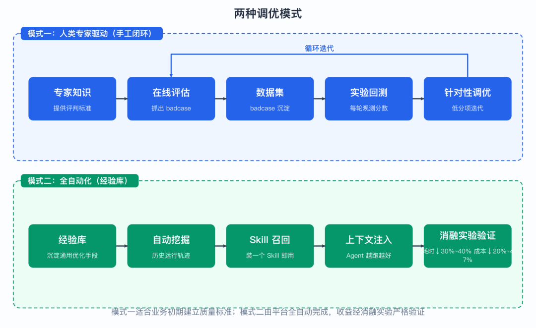 AgentLoop 数据飞轮实践（一）：总览 —— 让 Agent 持续调优的闭环 配图 4