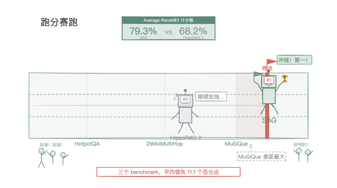 跑分赛跑