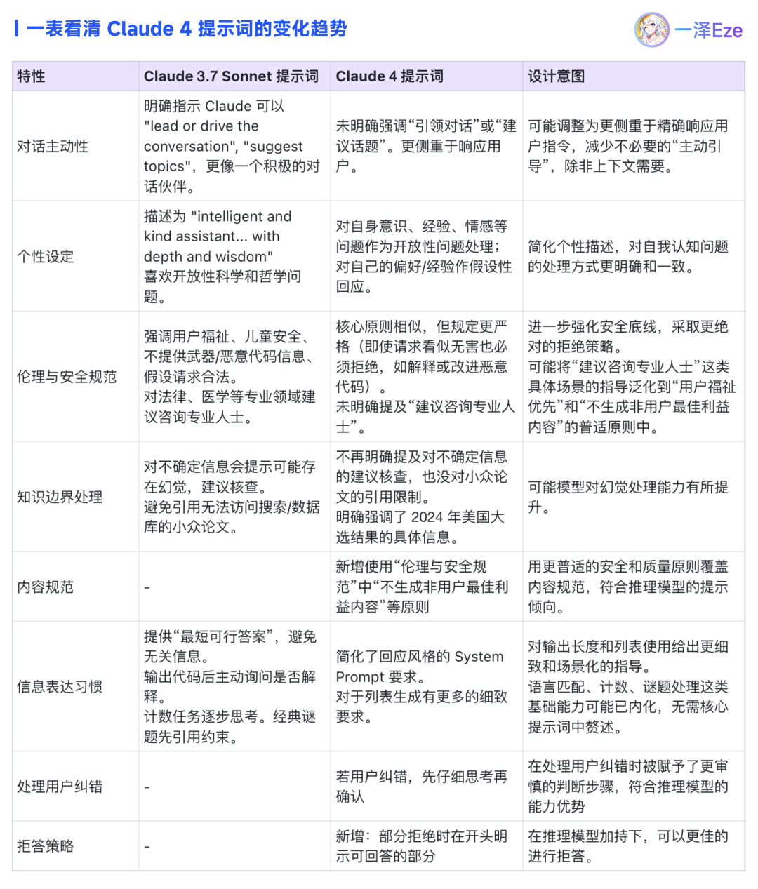 Claude 4 核心提示词曝光｜最懂提示词的大模型公司，现在怎么写 Prompt？ 配图 6