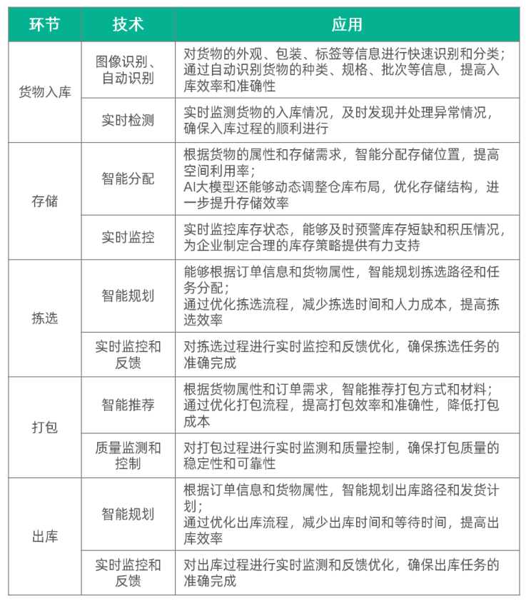 大小模型兼用，库存管理的难题用AI解决了多少？ 配图 3
