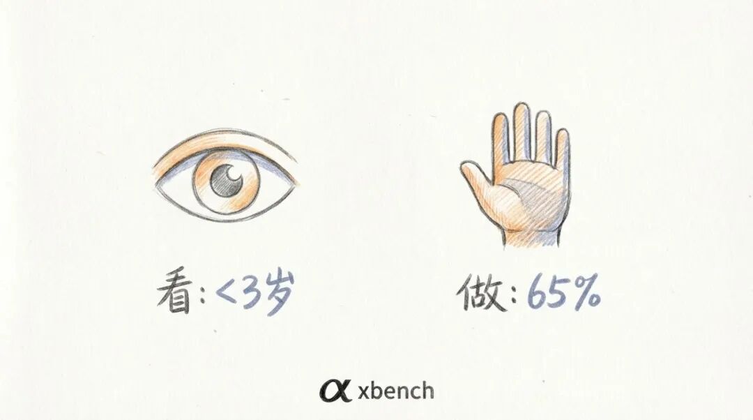 红杉xbench 最新报告：104 项日常任务，Agent 可处理 60+% 配图 5